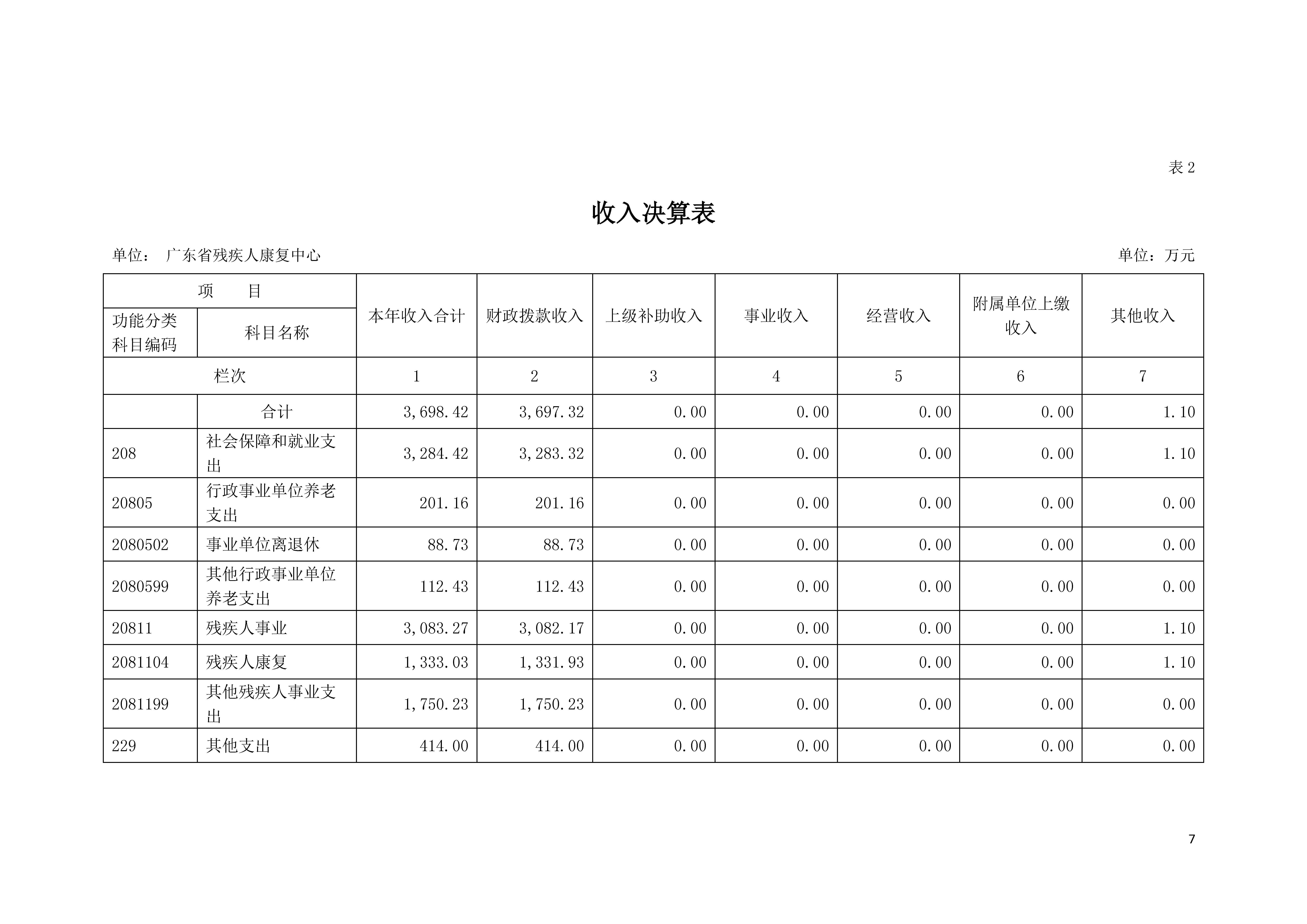 2020年广东省残疾人康复中心部门决算_页面_07.jpg