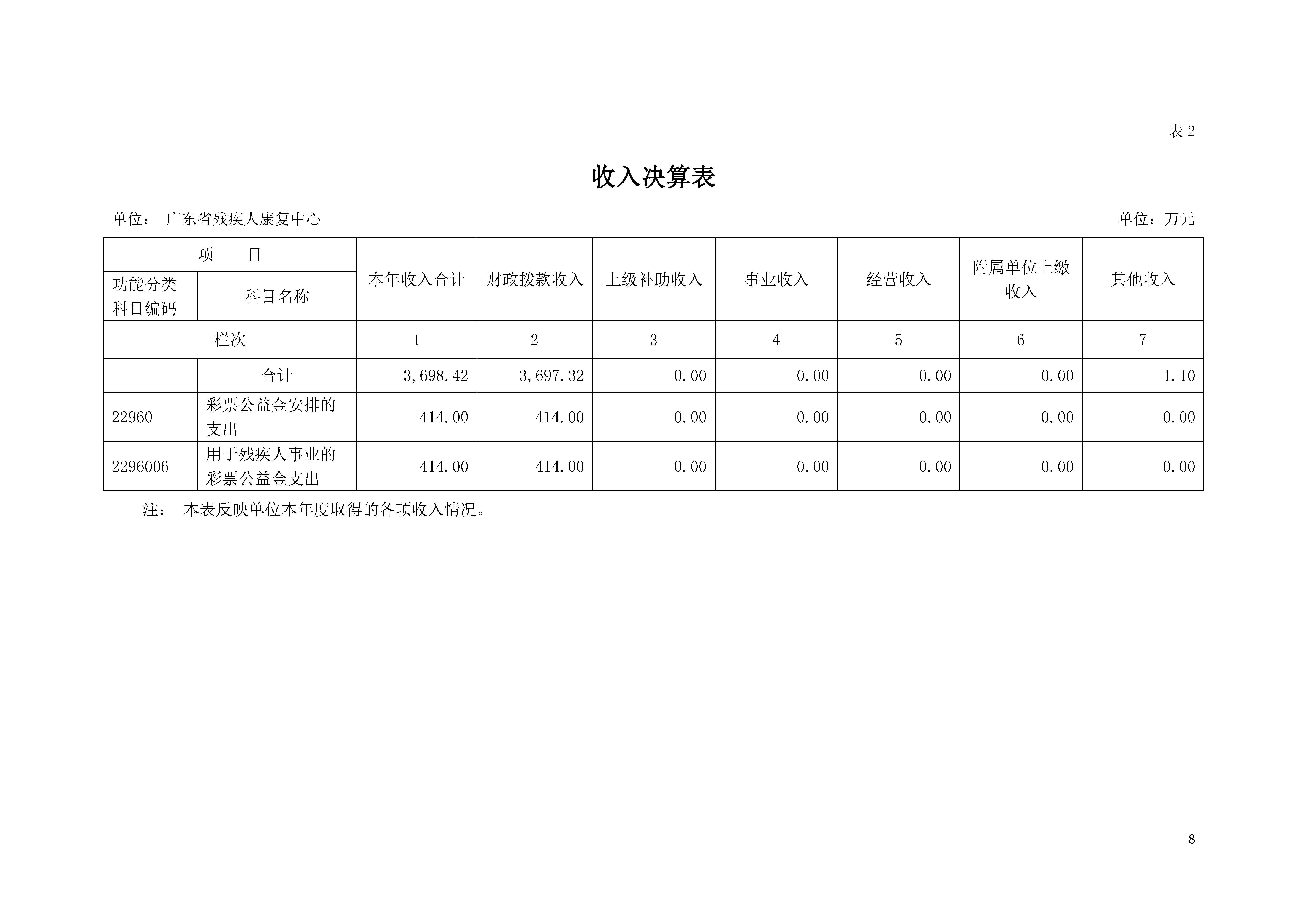 2020年广东省残疾人康复中心部门决算_页面_08.jpg