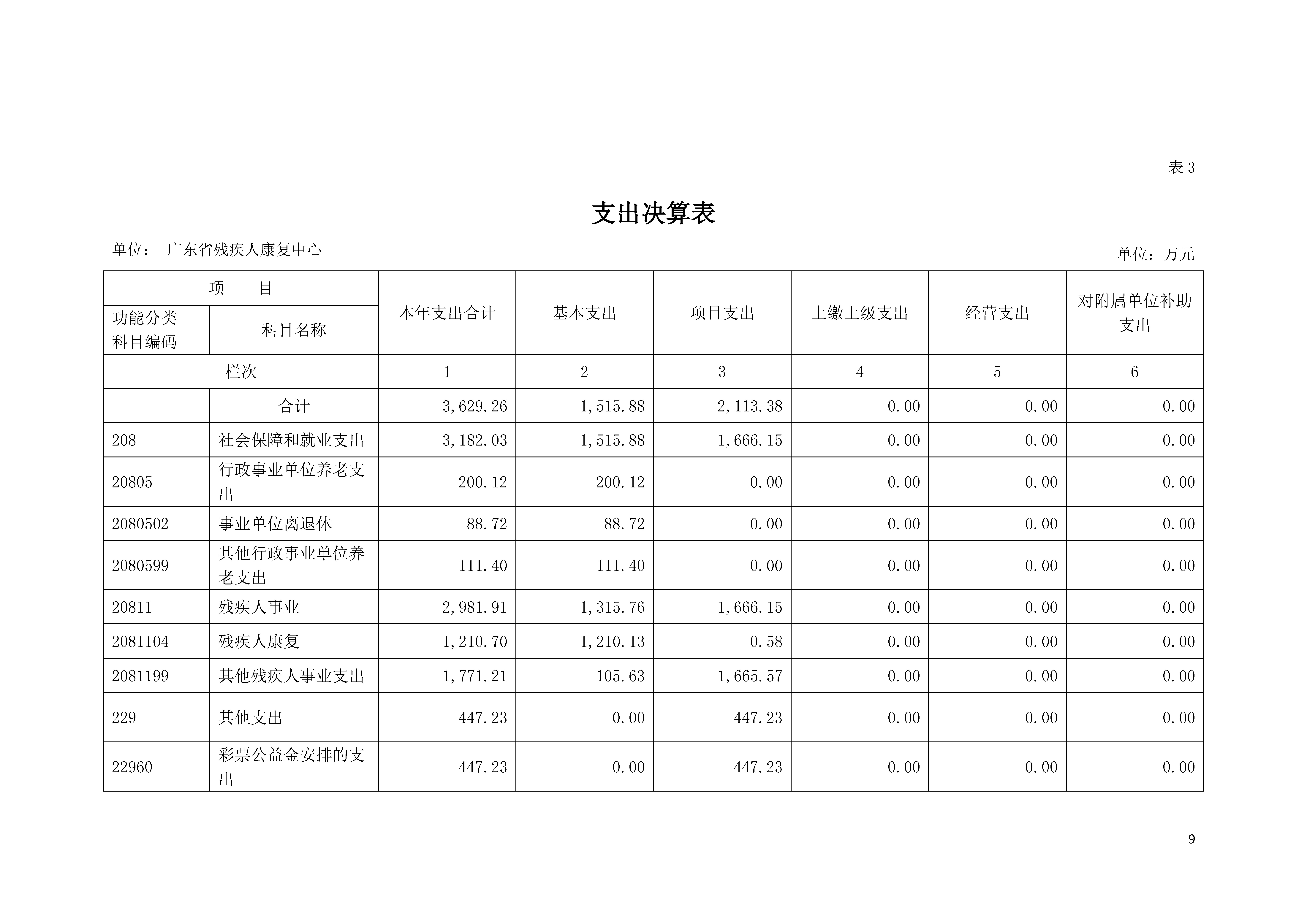 2020年广东省残疾人康复中心部门决算_页面_09.jpg