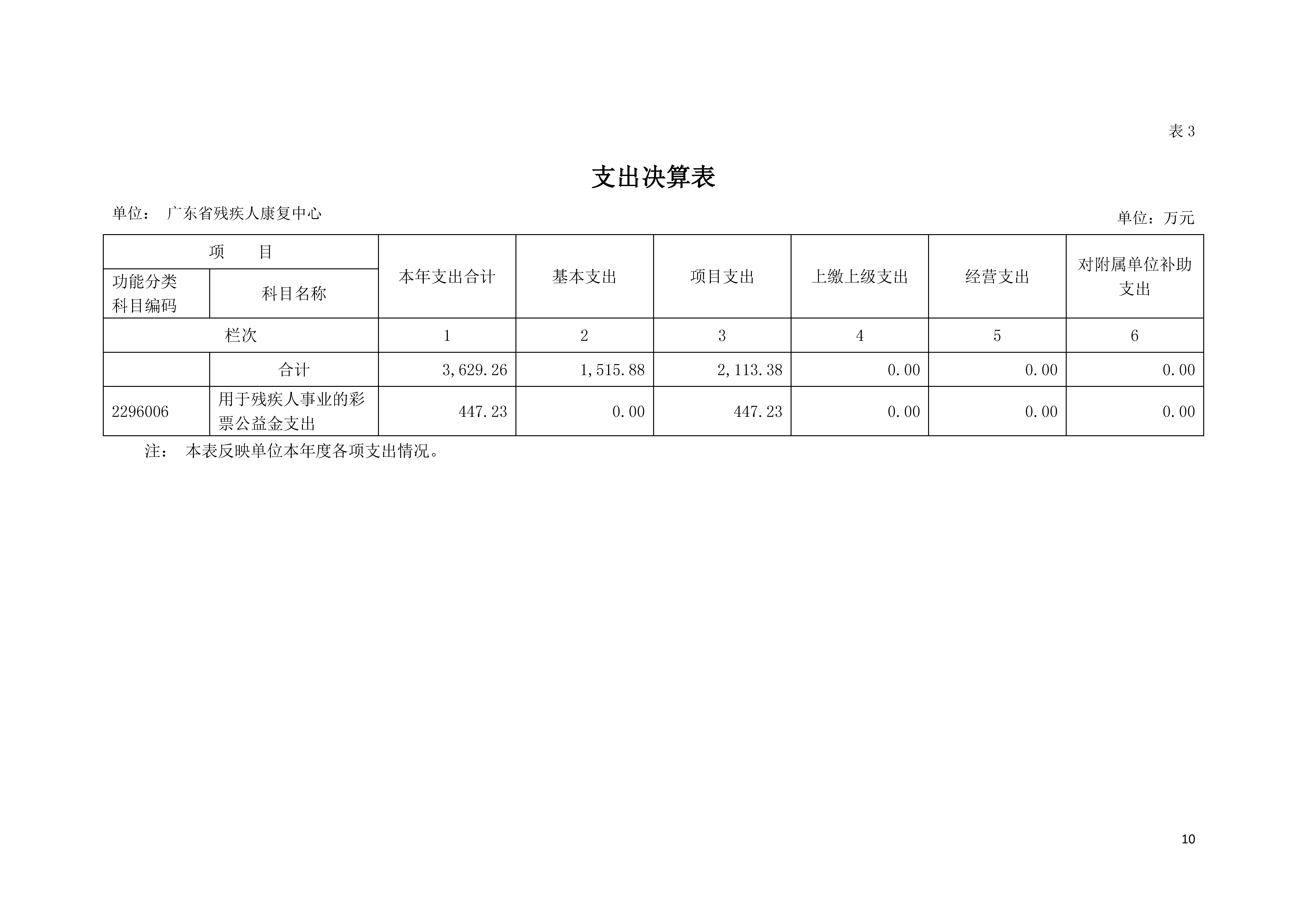 2020年广东省残疾人康复中心部门决算_页面_10.jpg