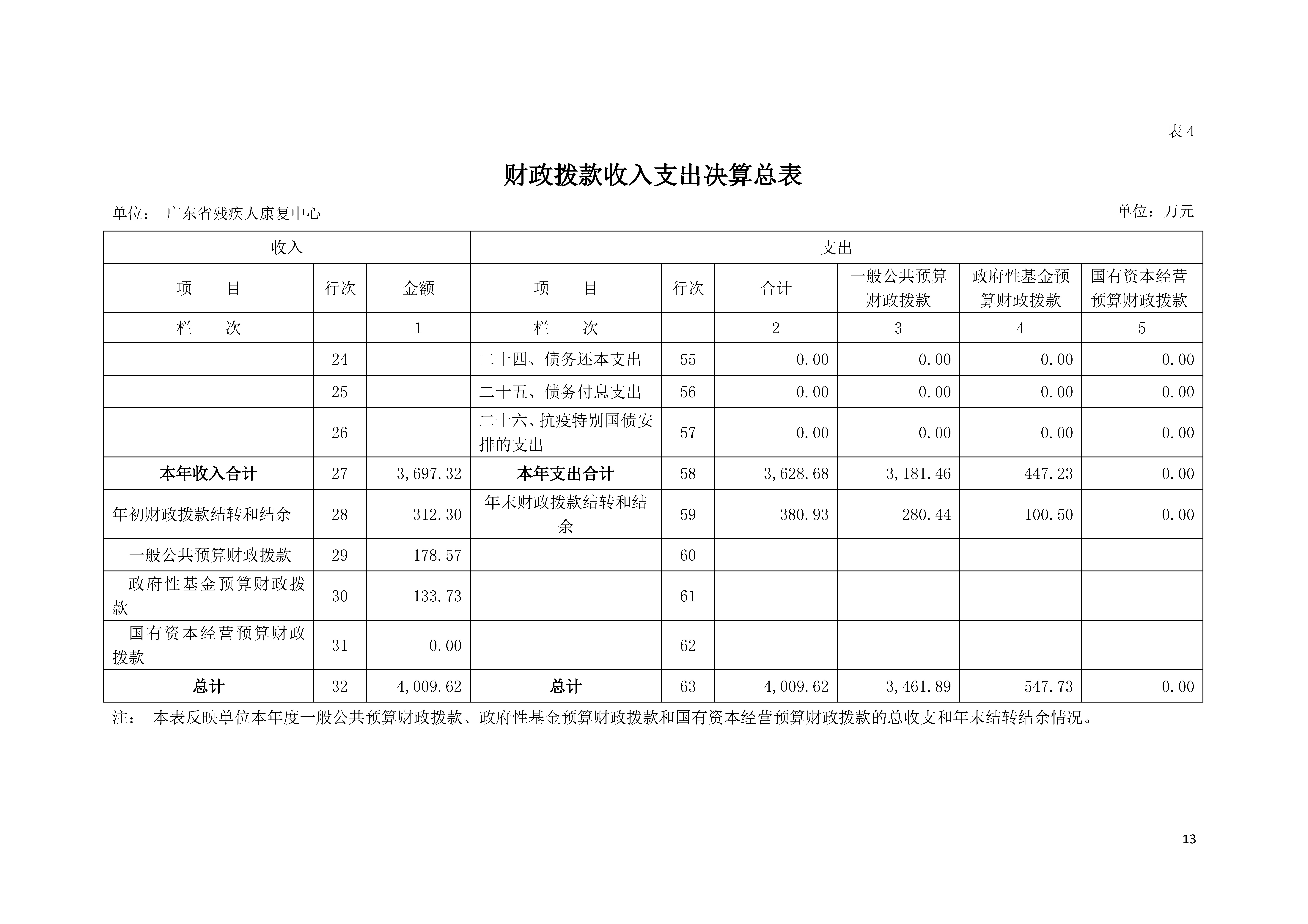 2020年广东省残疾人康复中心部门决算_页面_13.jpg