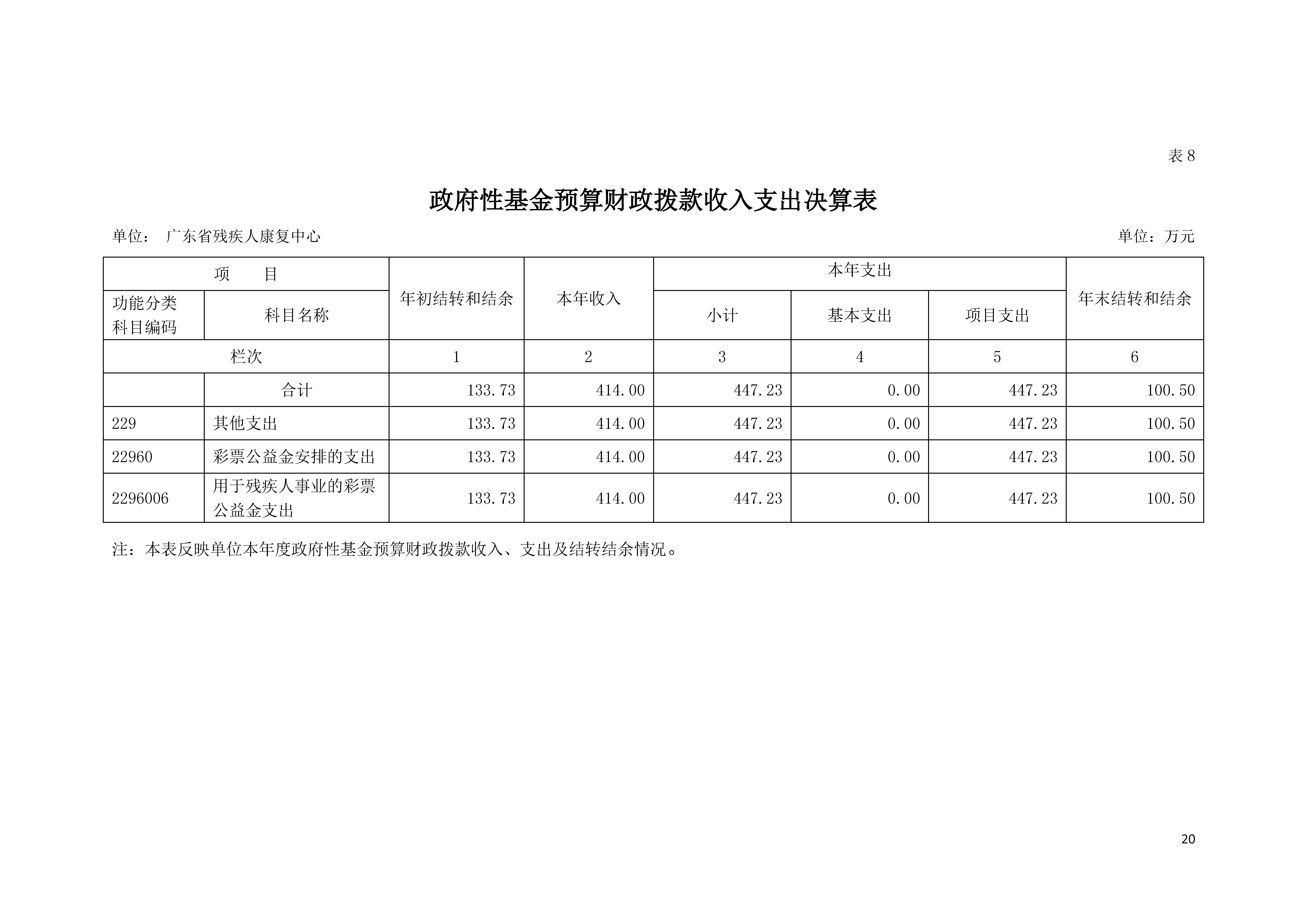 2020年广东省残疾人康复中心部门决算_页面_20.jpg