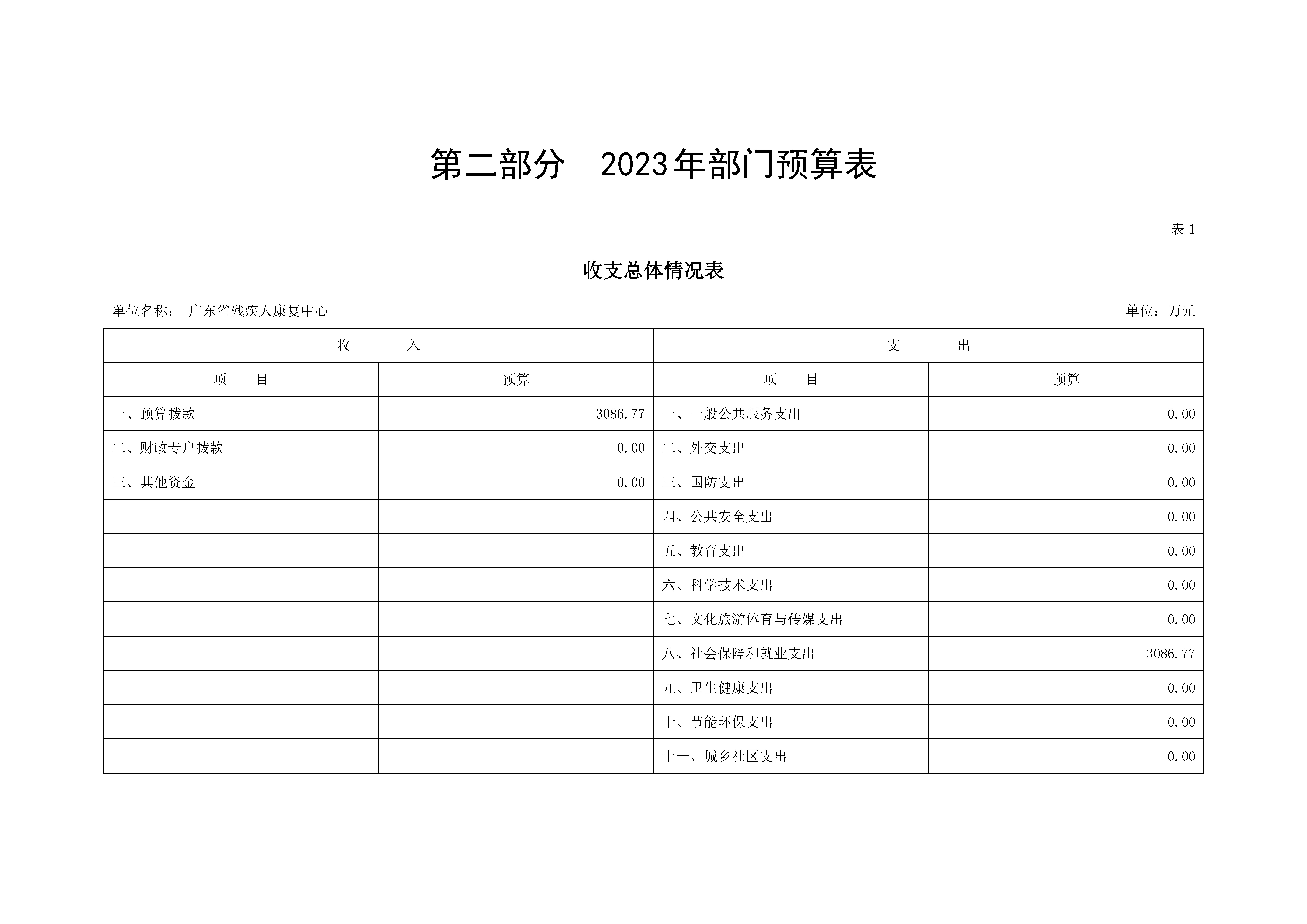 2023年广东省残疾人康复中心部门预算_页面_04.jpg