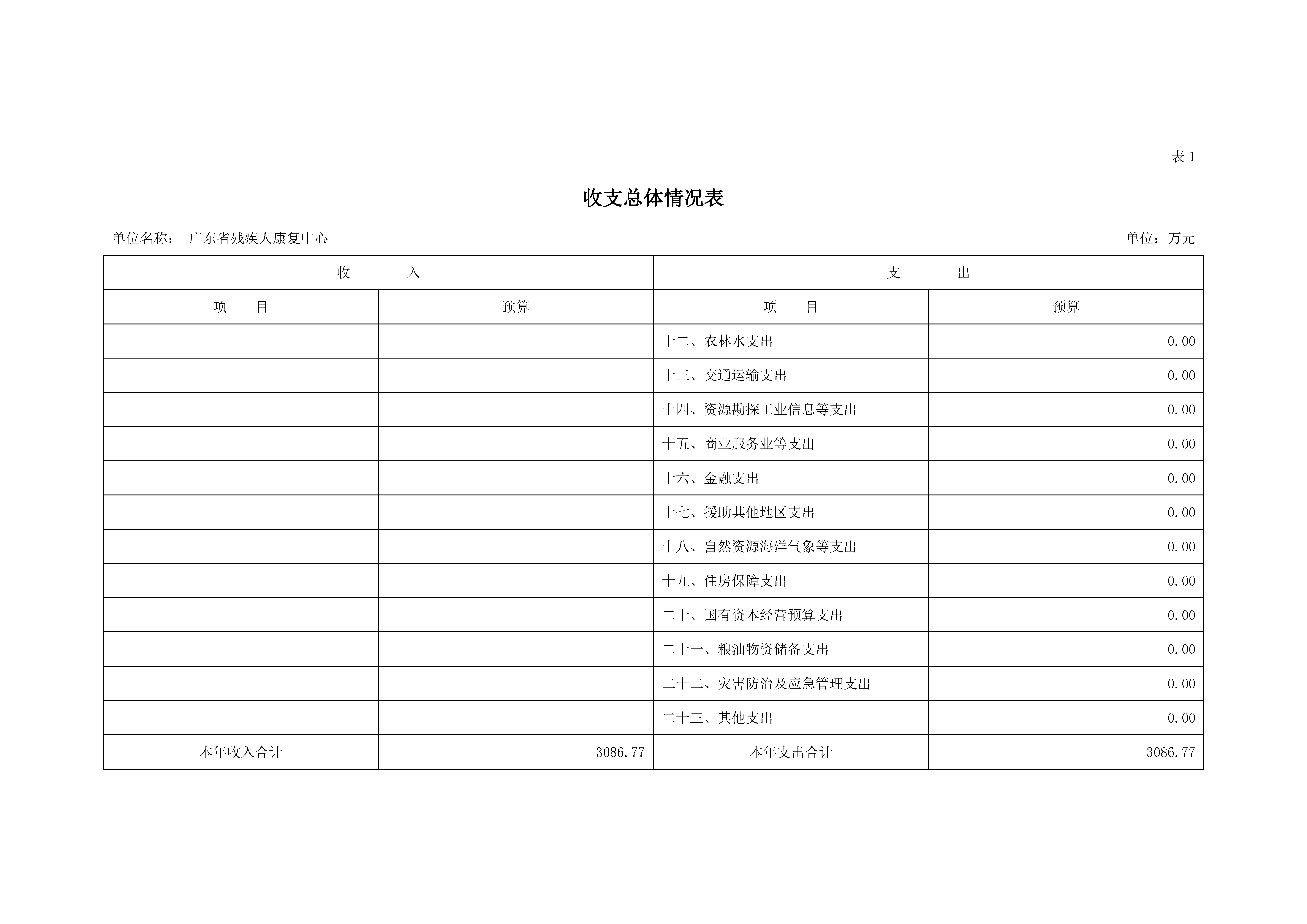 2023年广东省残疾人康复中心部门预算_页面_05.jpg