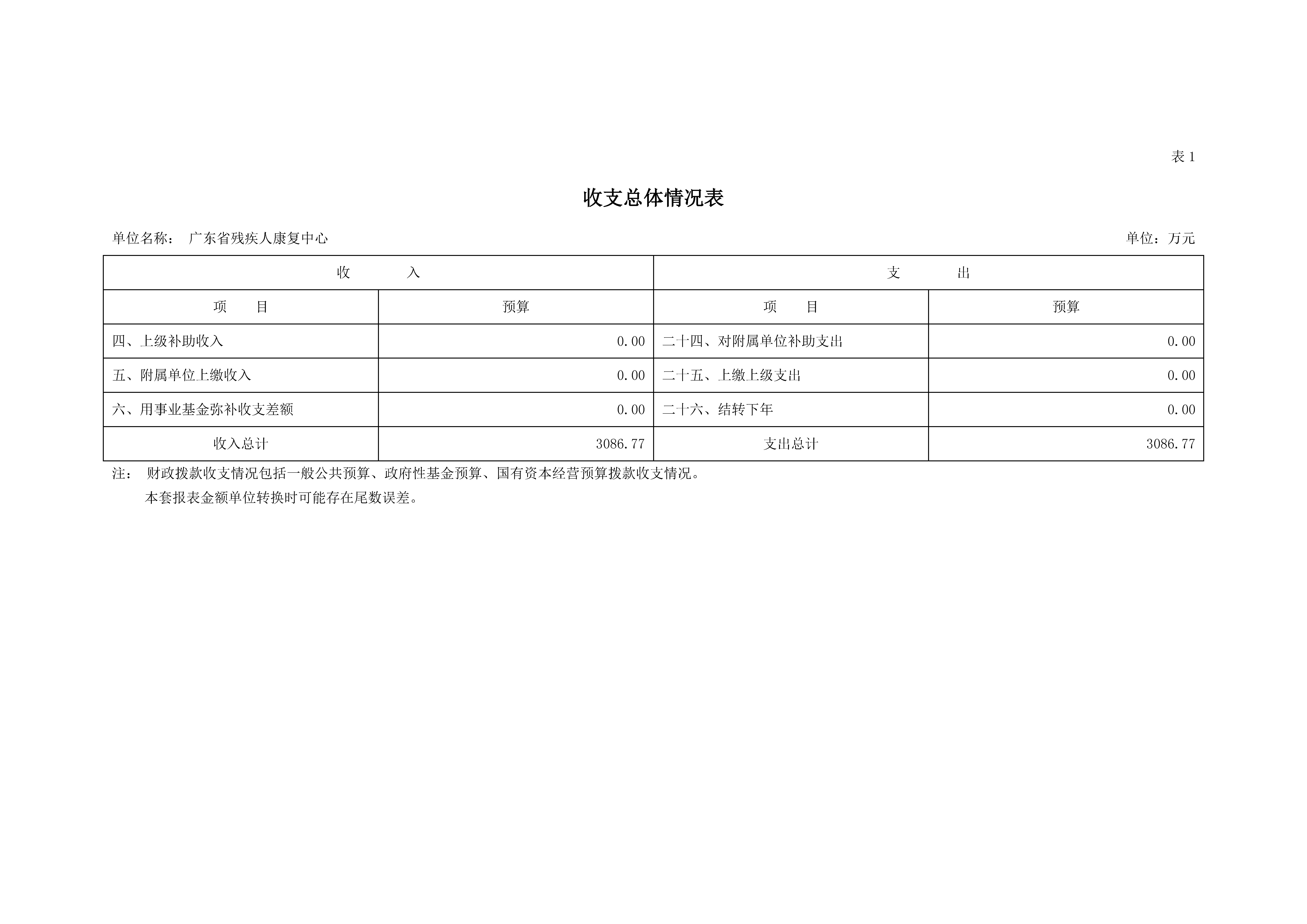2023年广东省残疾人康复中心部门预算_页面_06.jpg
