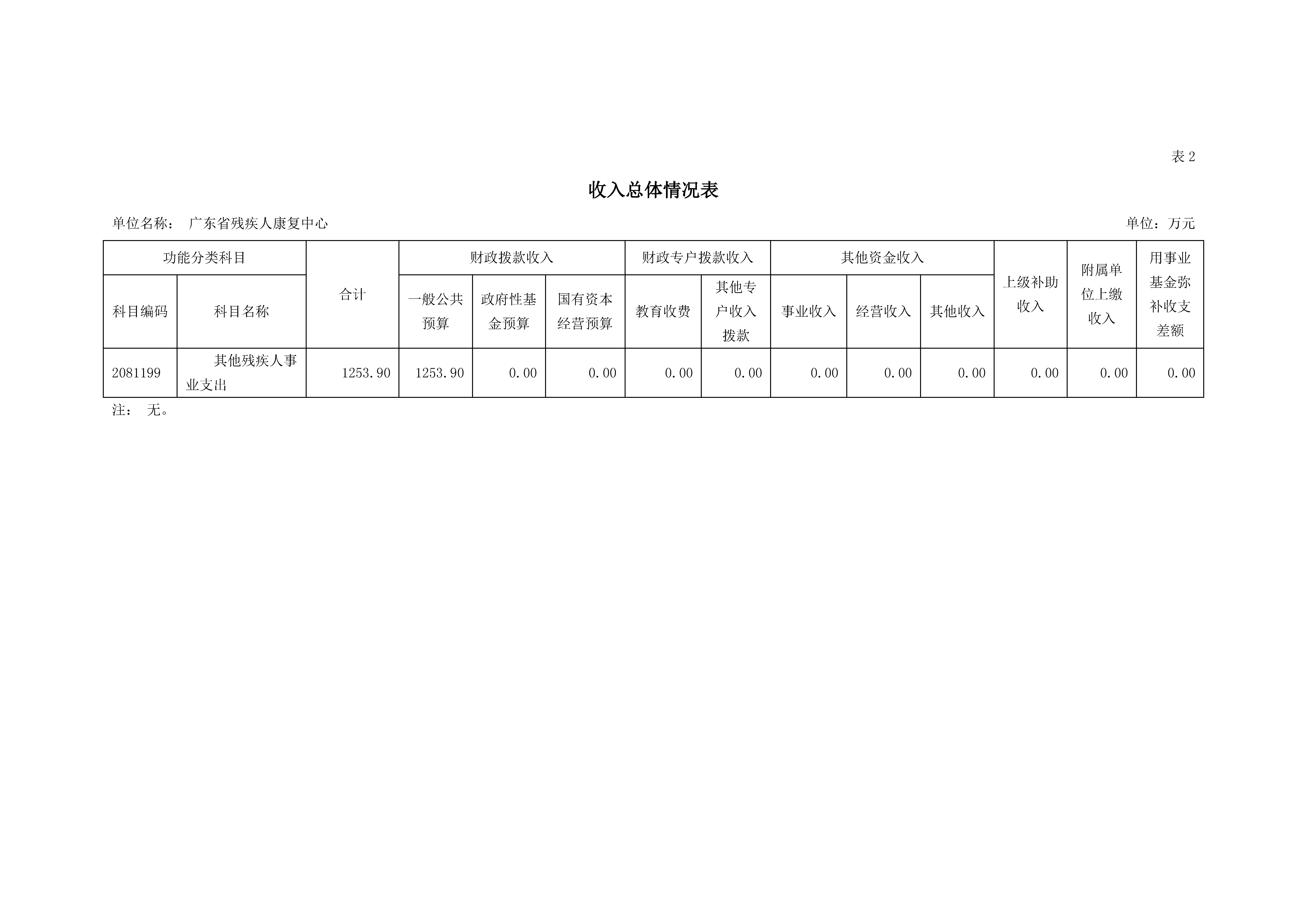 2023年广东省残疾人康复中心部门预算_页面_08.jpg