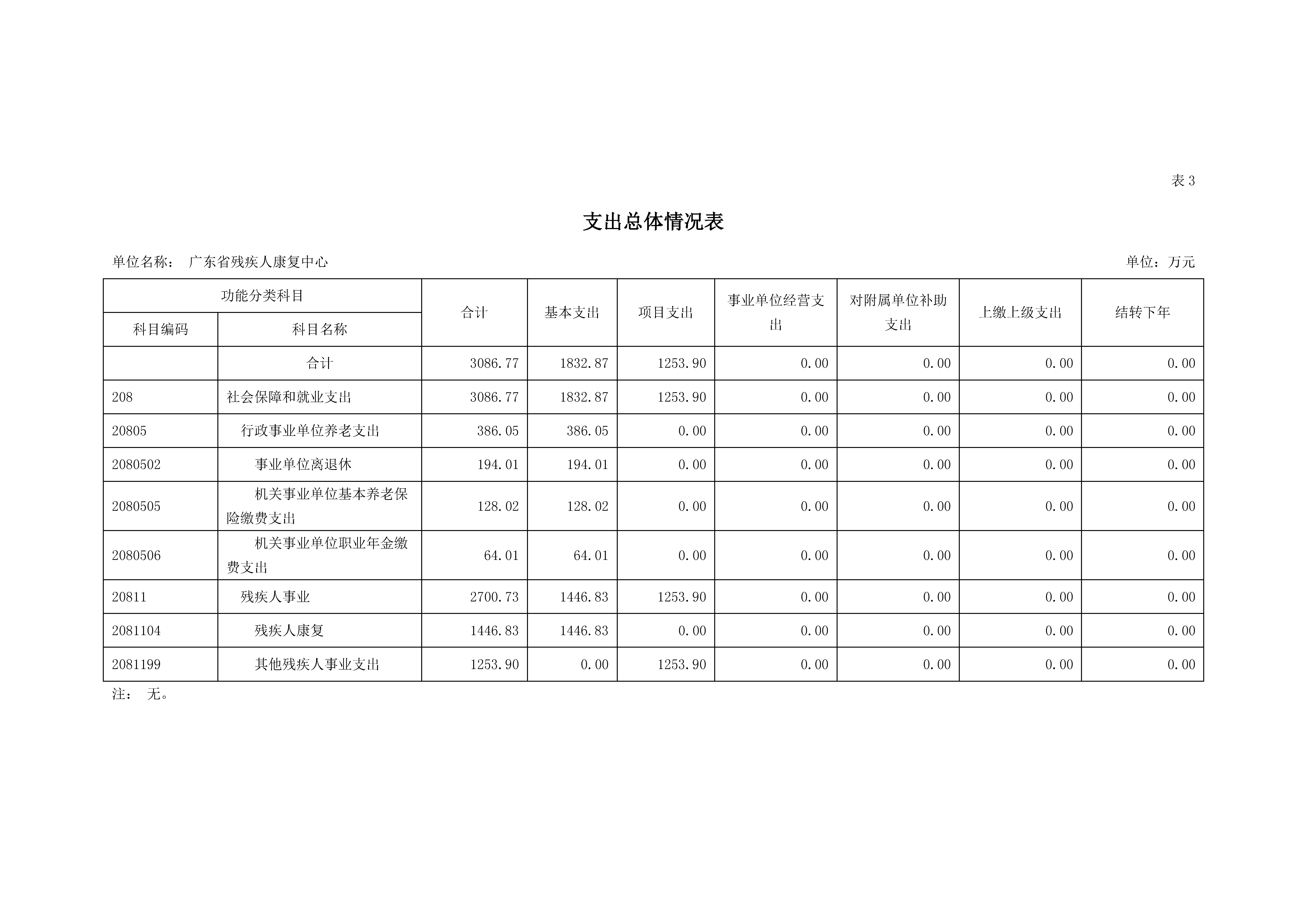 2023年广东省残疾人康复中心部门预算_页面_09.jpg