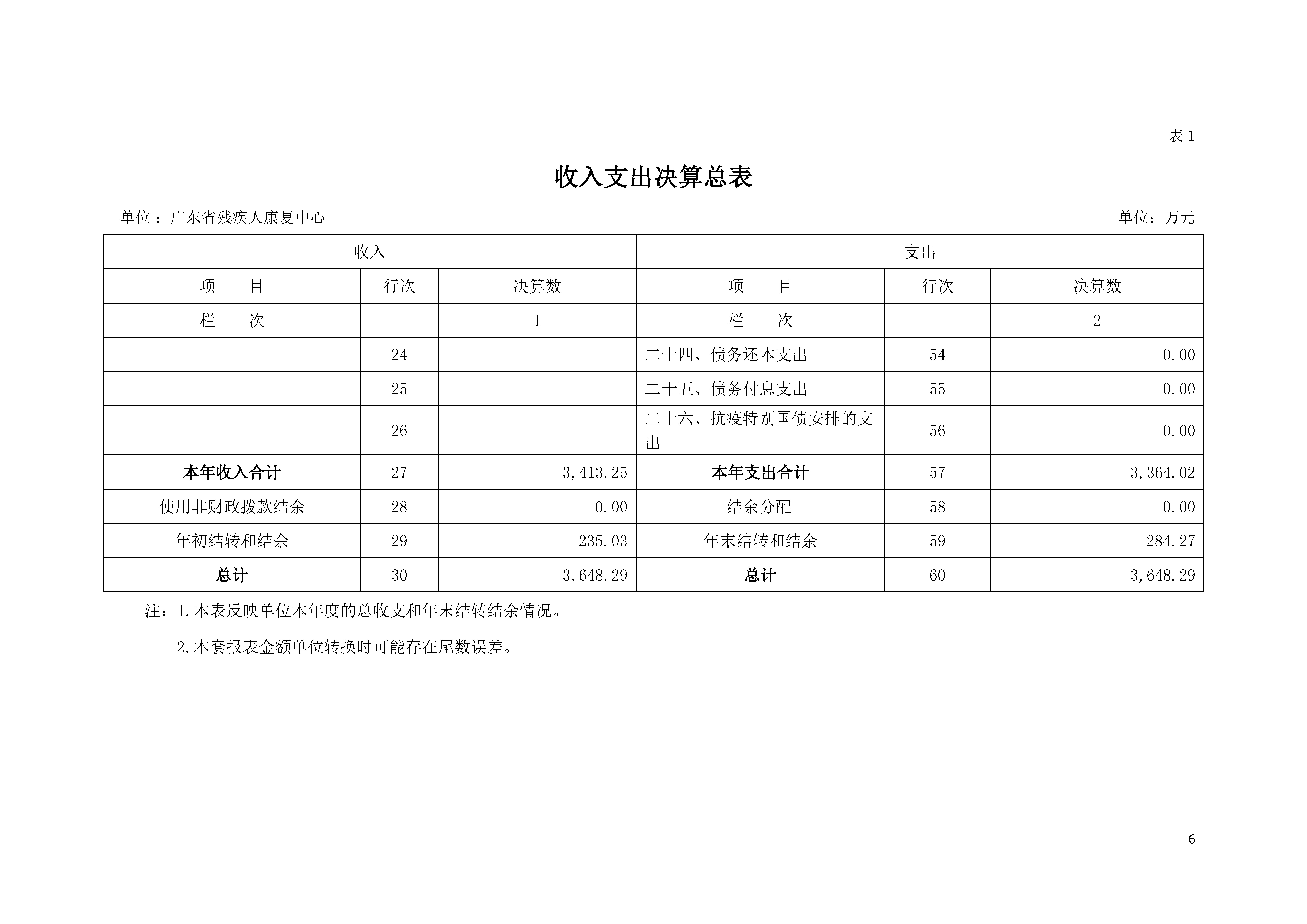 2021年广东省残疾人康复中心部门决算 0629_页面_06.jpg