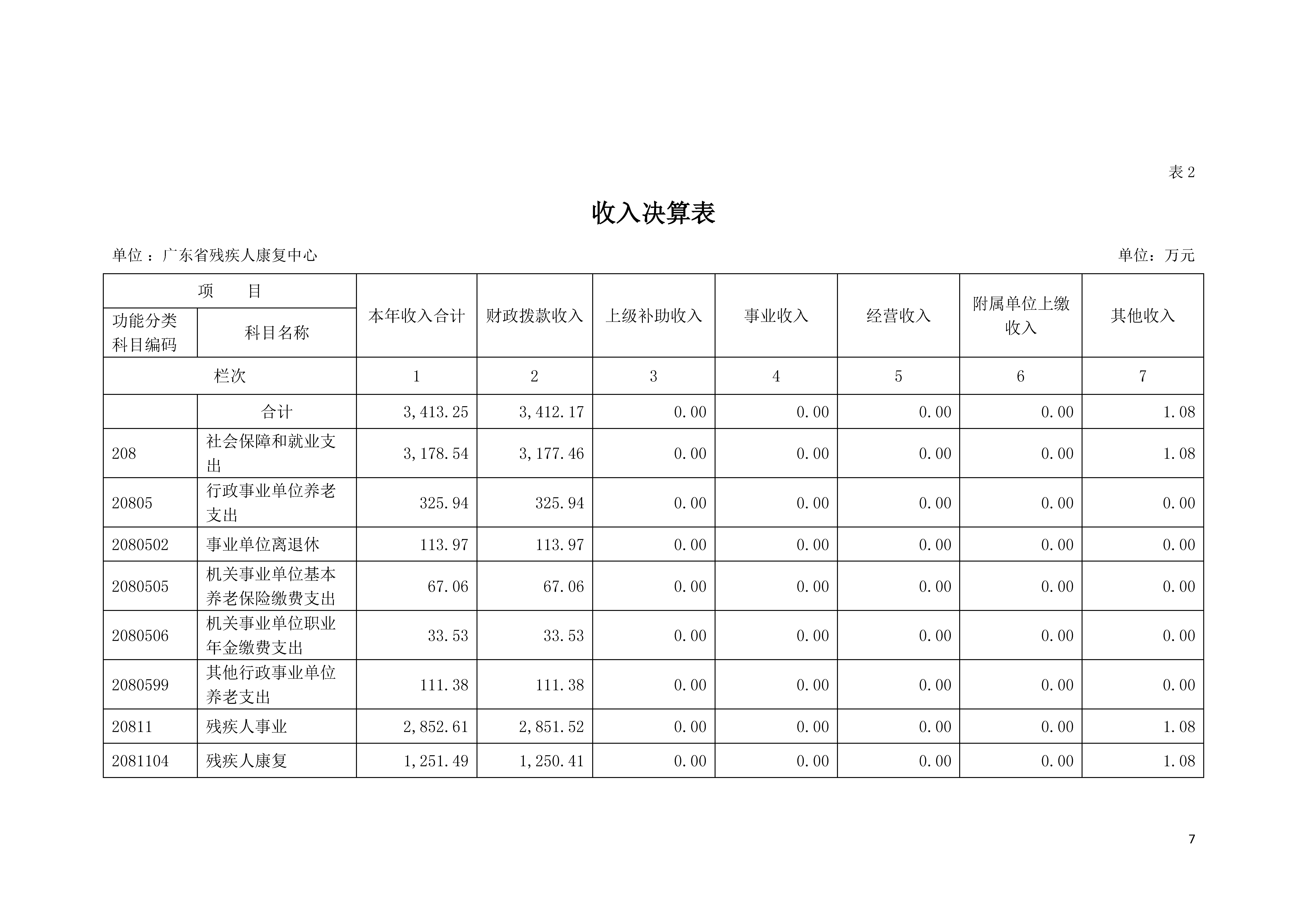 2021年广东省残疾人康复中心部门决算 0629_页面_07.jpg