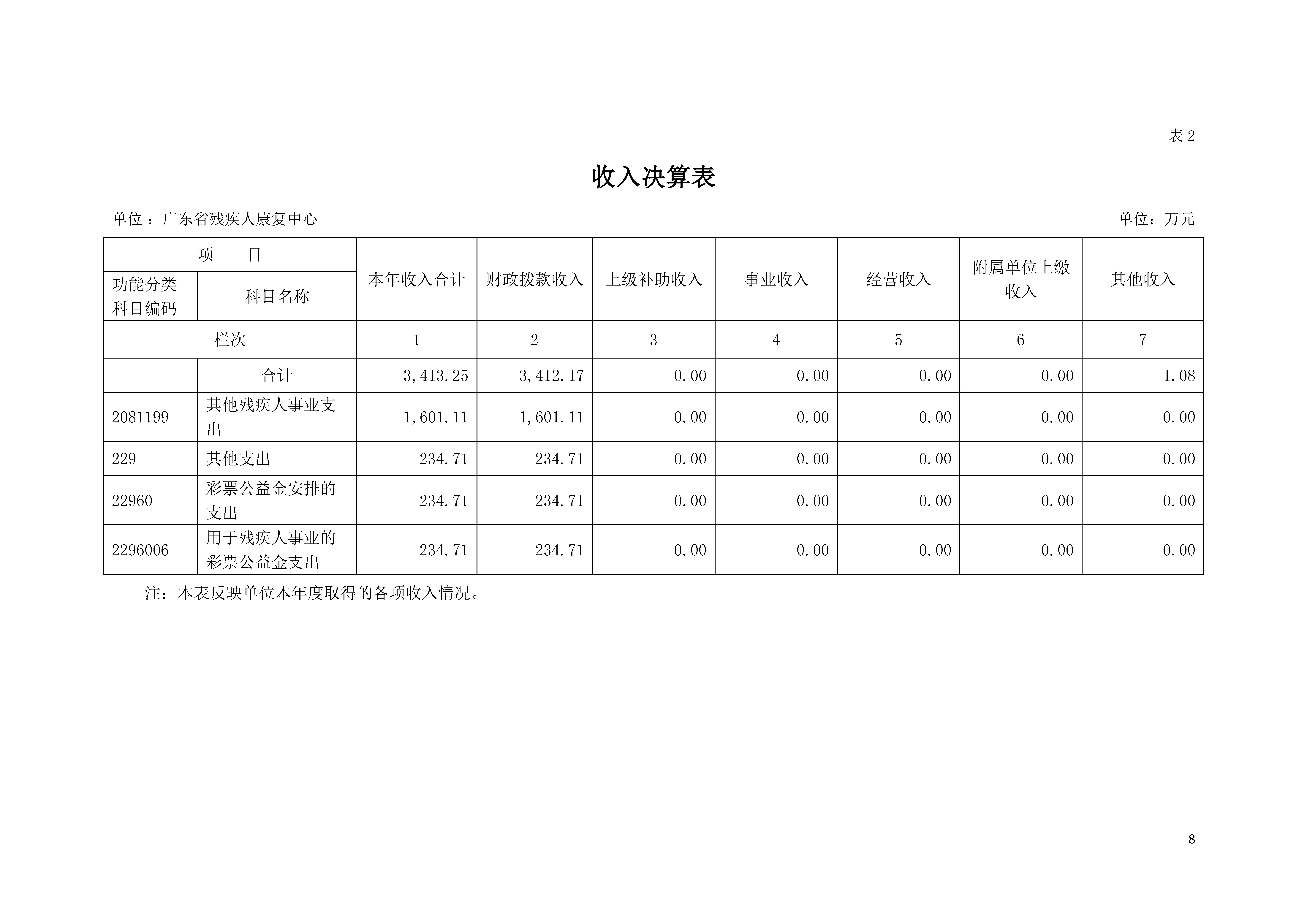 2021年广东省残疾人康复中心部门决算 0629_页面_08.jpg