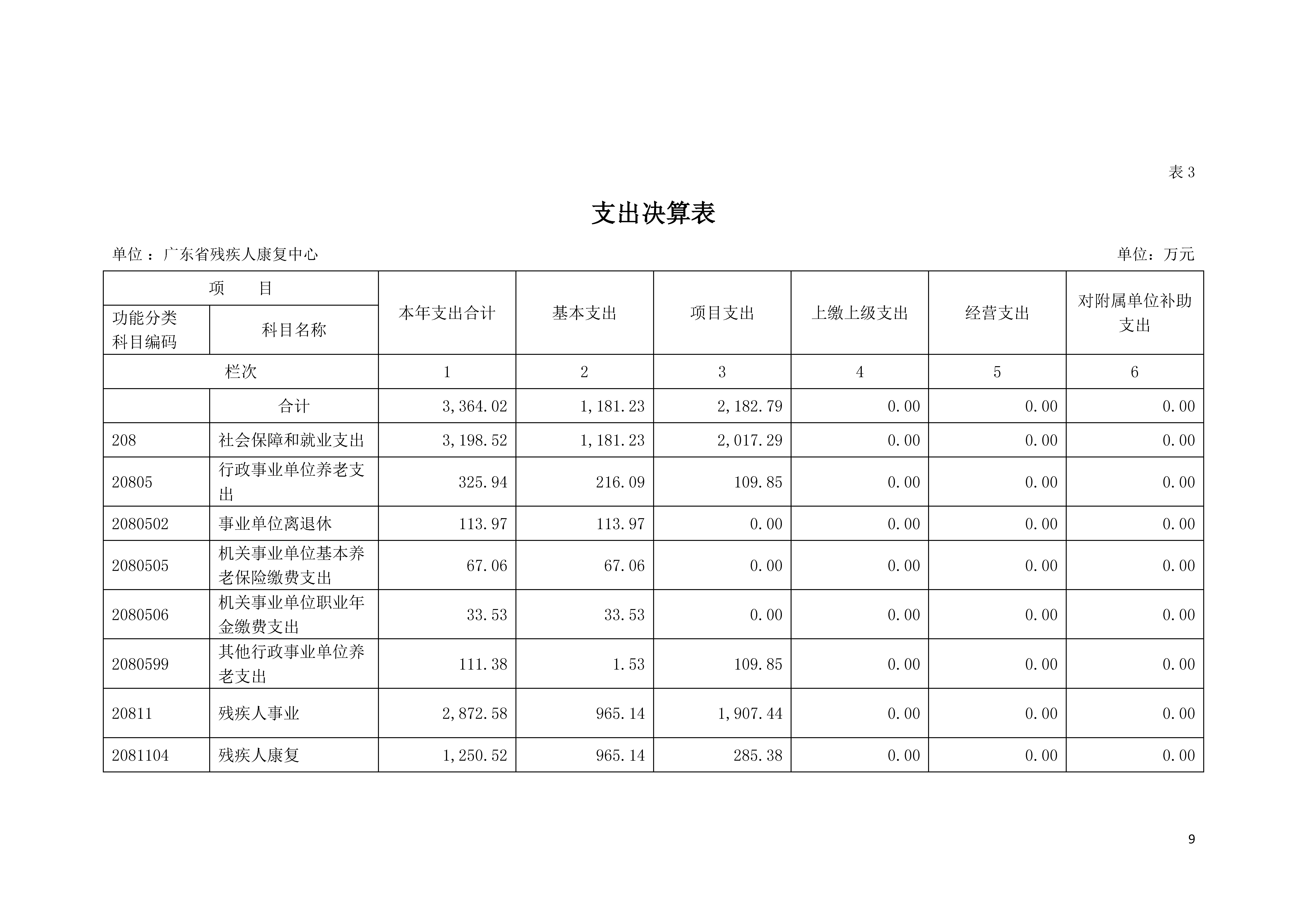 2021年广东省残疾人康复中心部门决算 0629_页面_09.jpg