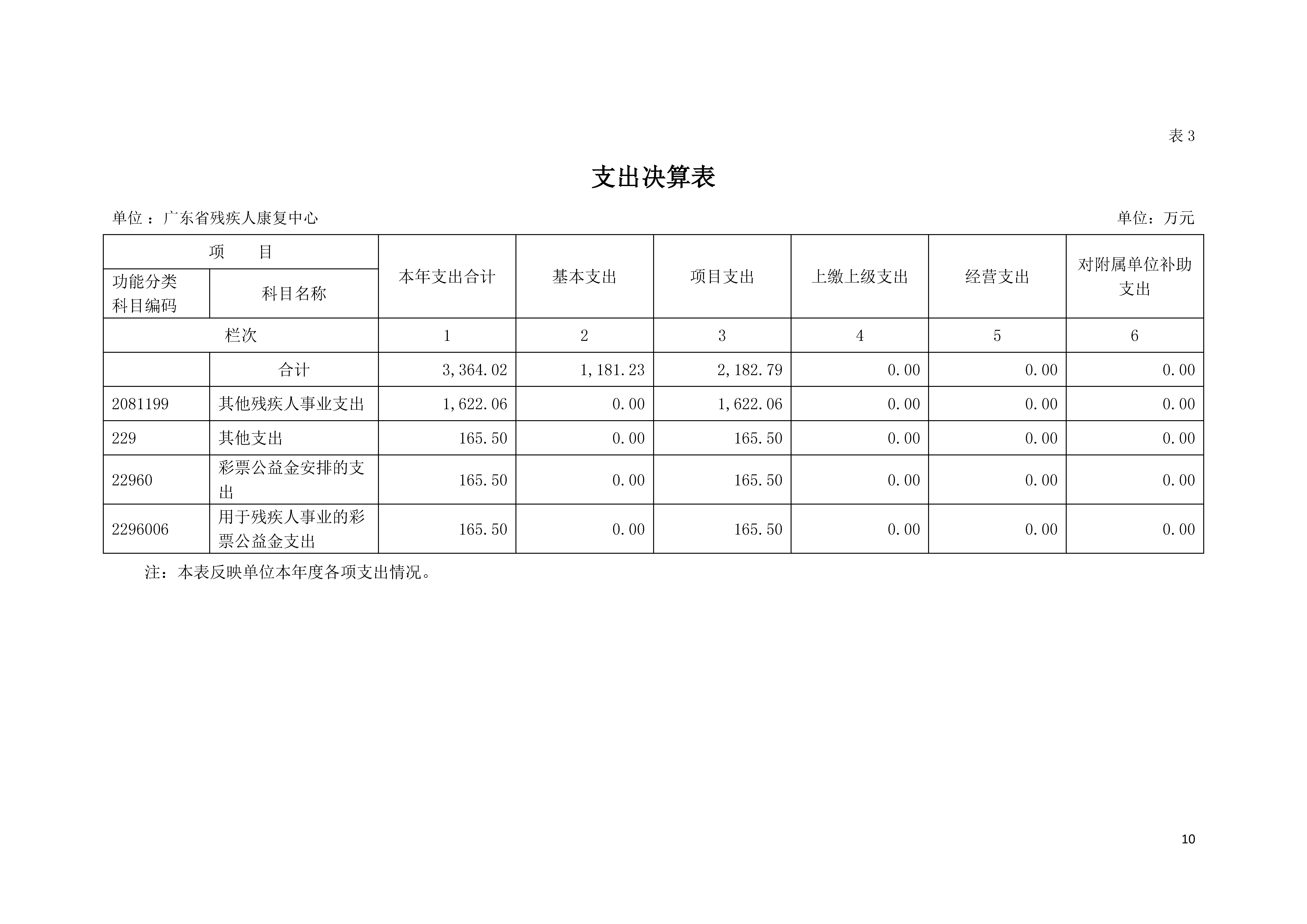 2021年广东省残疾人康复中心部门决算 0629_页面_10.jpg