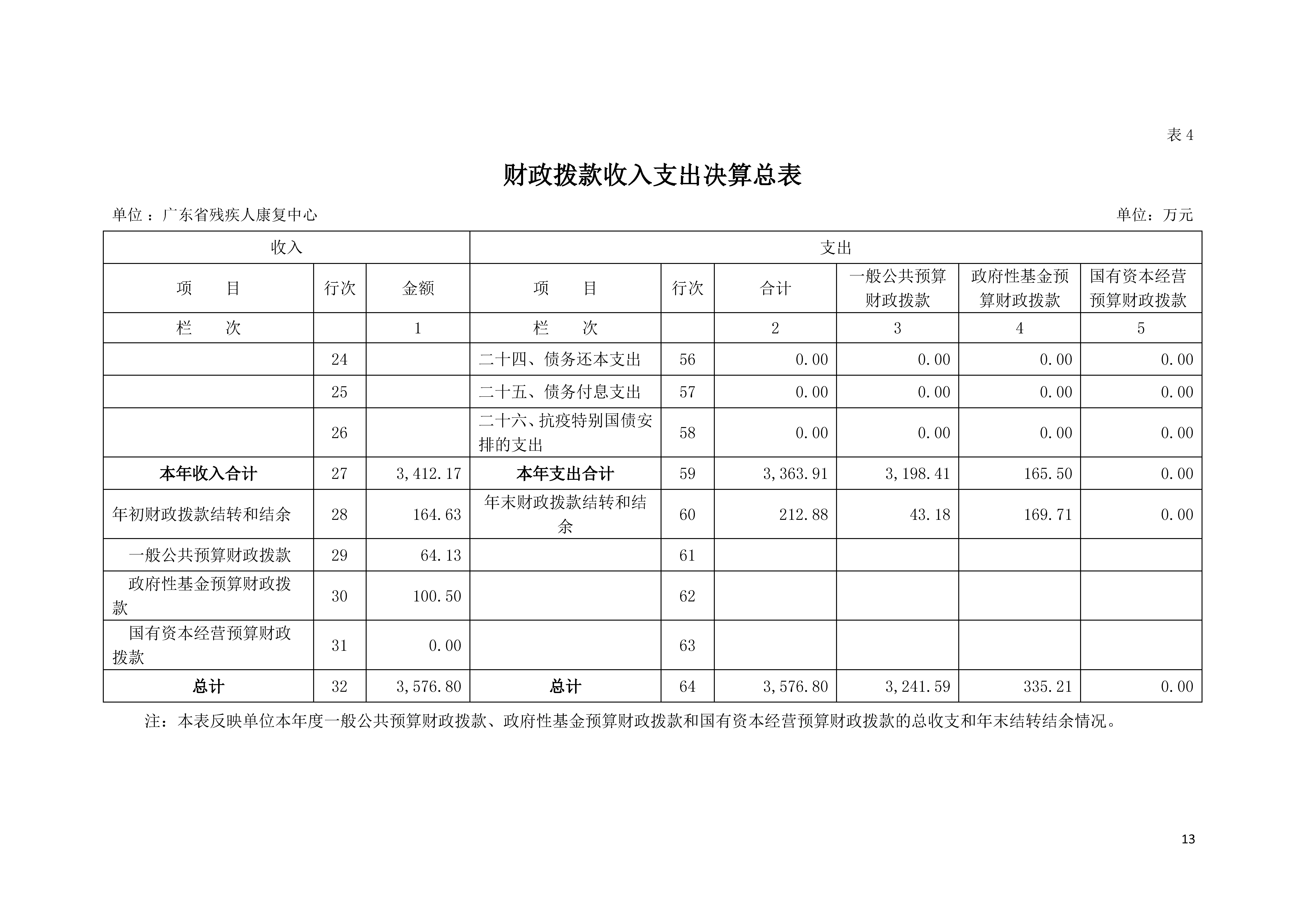 2021年广东省残疾人康复中心部门决算 0629_页面_13.jpg