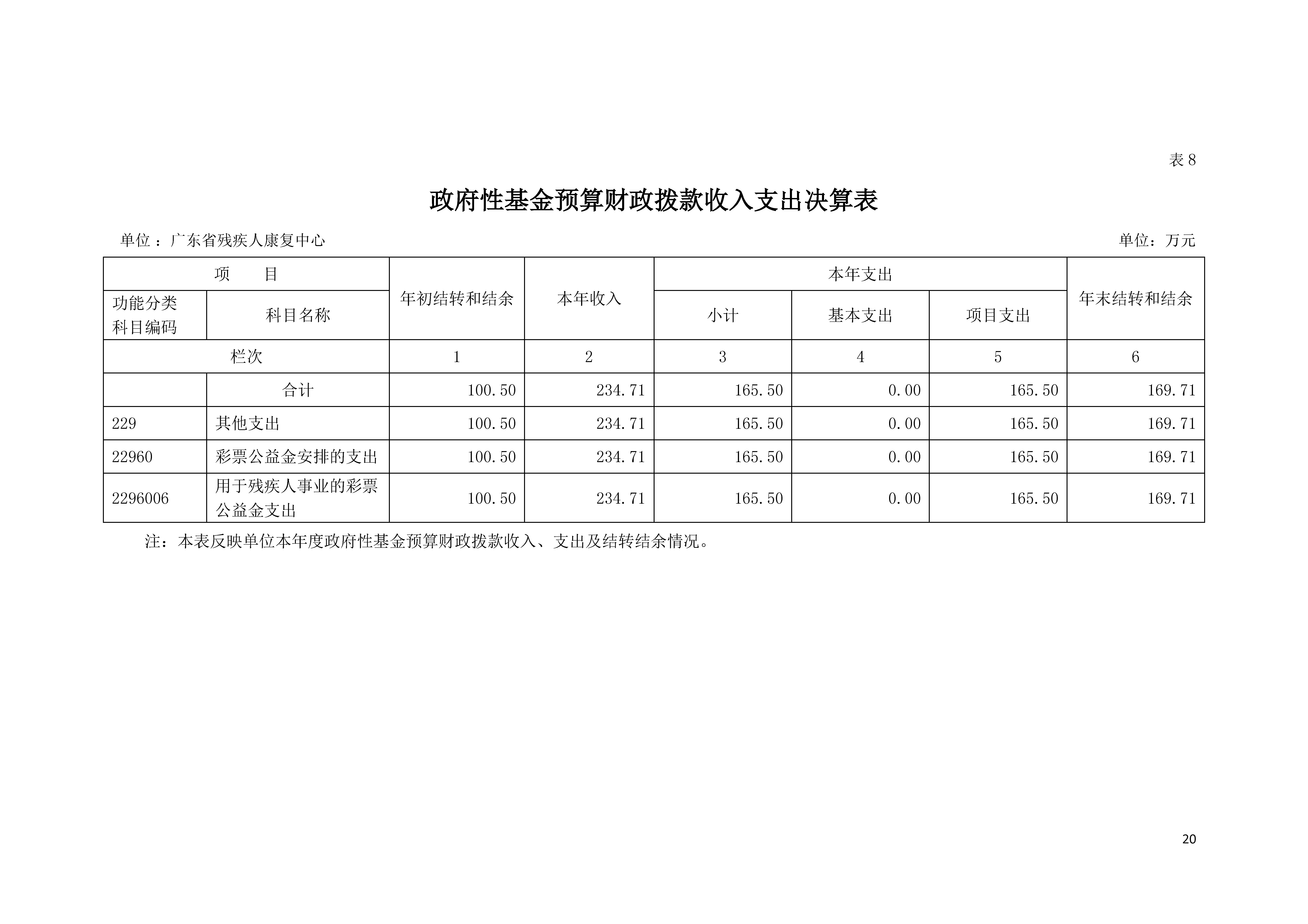 2021年广东省残疾人康复中心部门决算 0629_页面_20.jpg