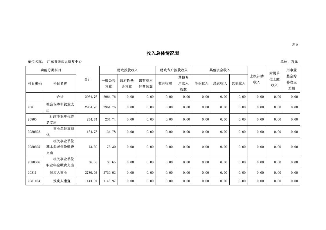 2022年广东省残疾人康复中心部门预算7.jpeg