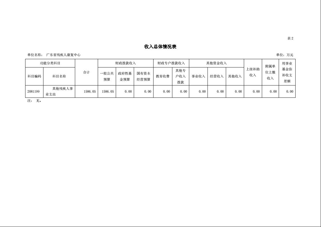 2022年广东省残疾人康复中心部门预算8.jpeg