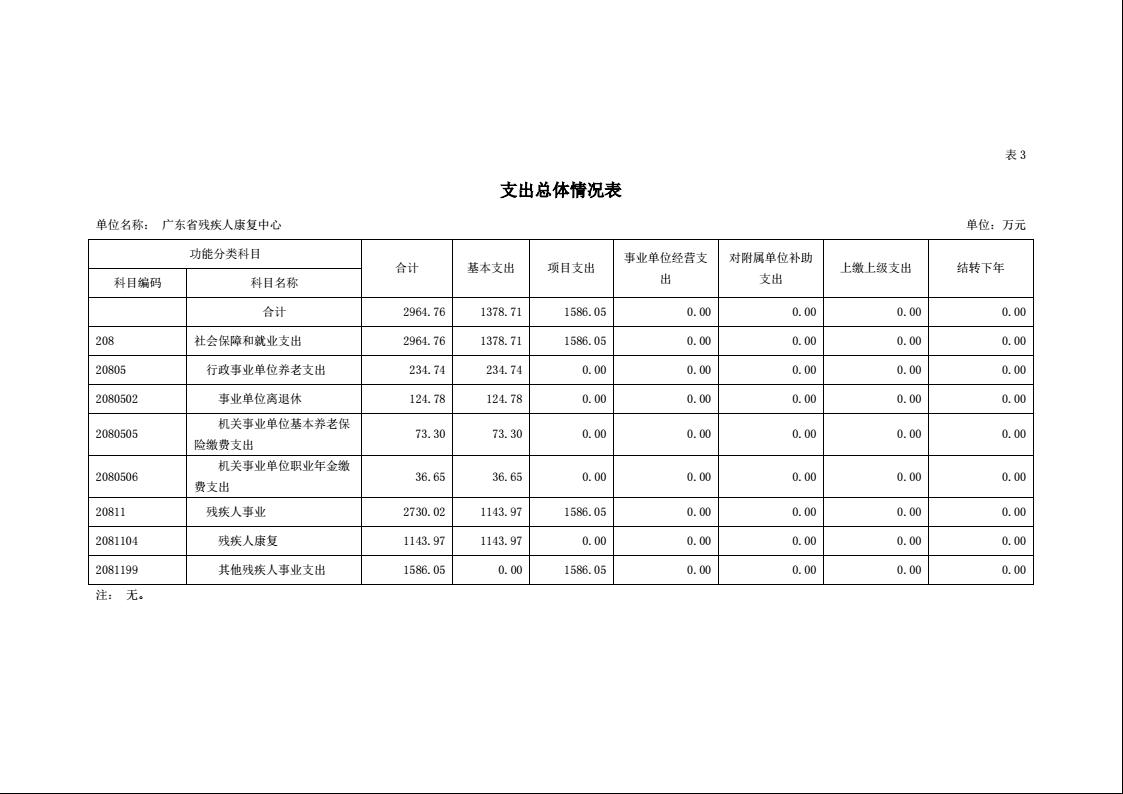 2022年广东省残疾人康复中心部门预算9.jpeg