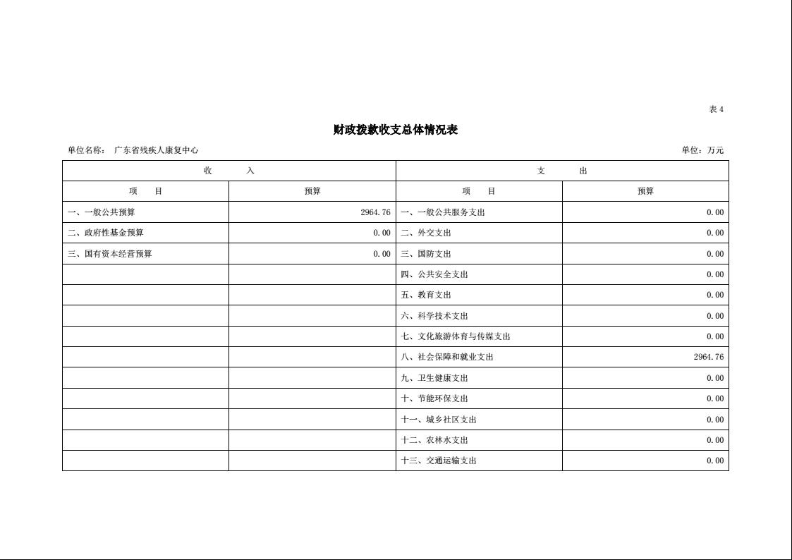 2022年广东省残疾人康复中心部门预算10.jpeg