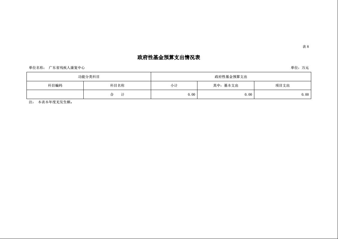 2022年广东省残疾人康复中心部门预算16.jpeg