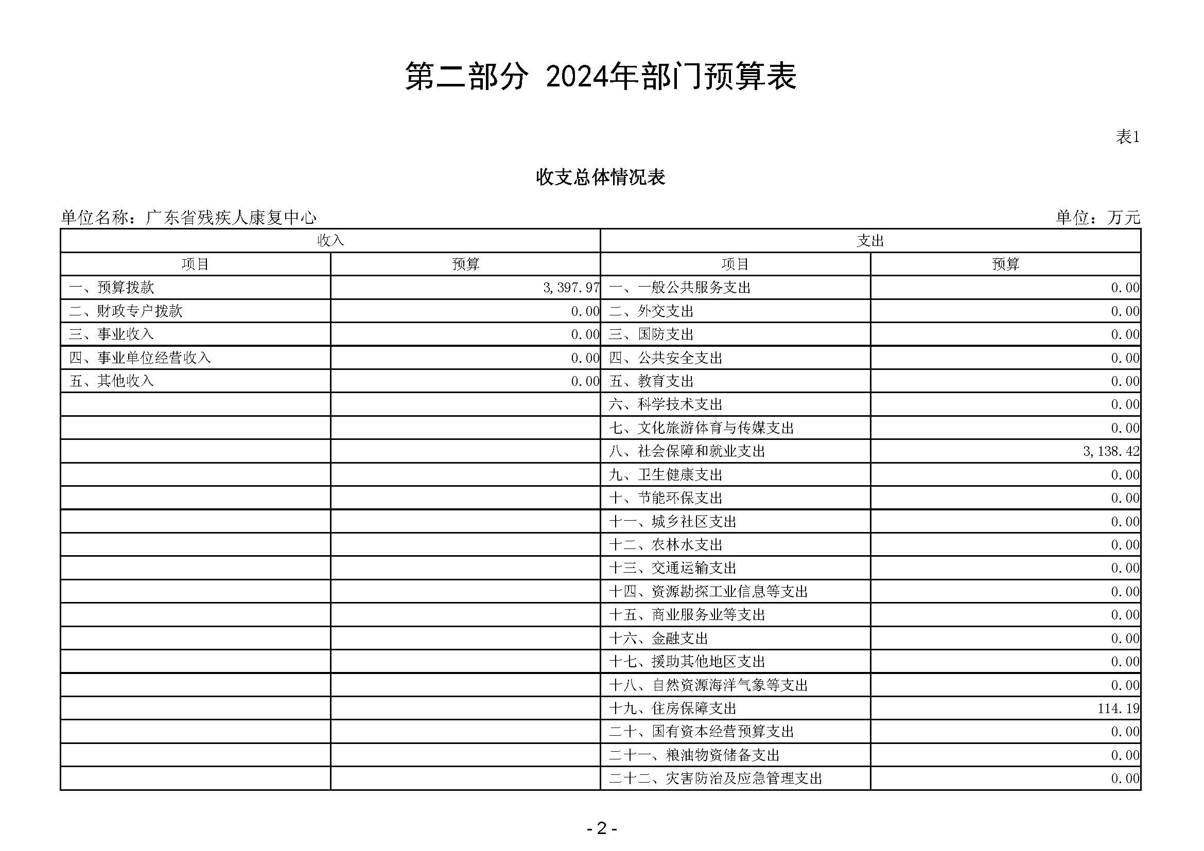 2024年广东省残疾人康复中心部门预算 _页面_04.jpg