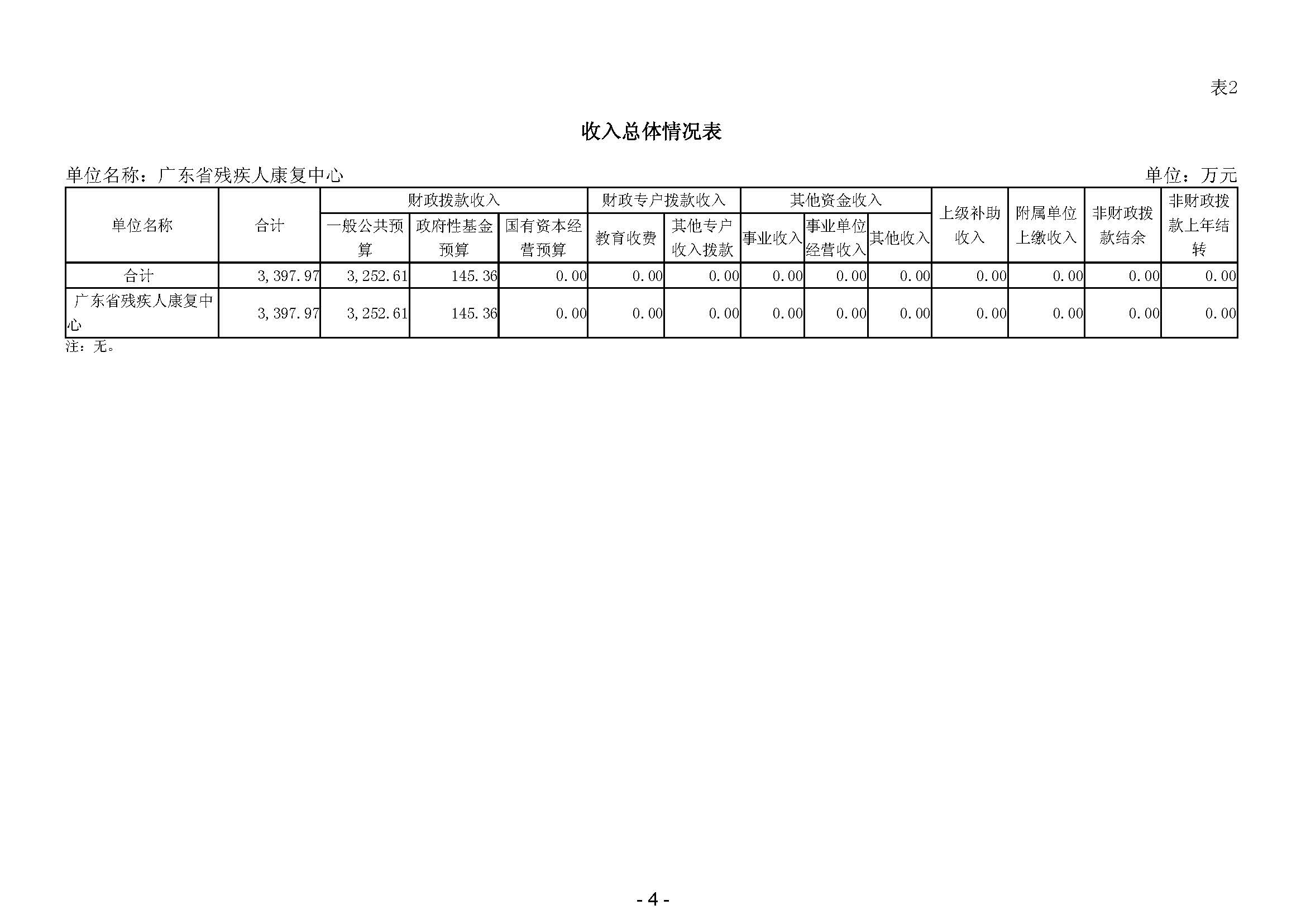 2024年广东省残疾人康复中心部门预算 _页面_06.jpg