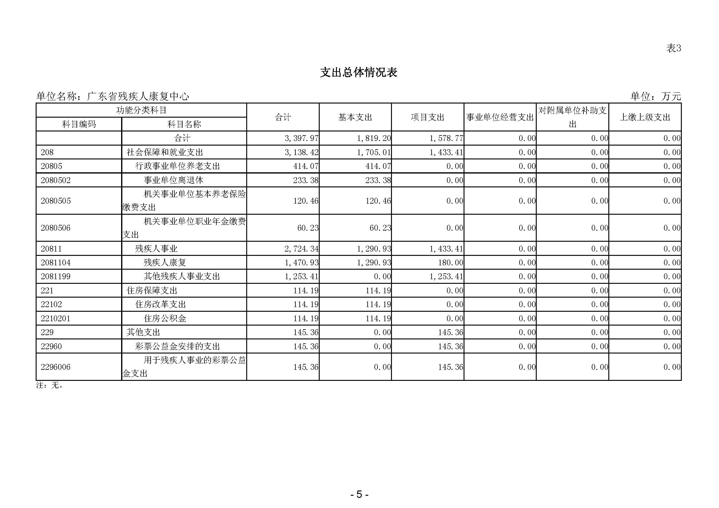 2024年广东省残疾人康复中心部门预算 _页面_07.jpg