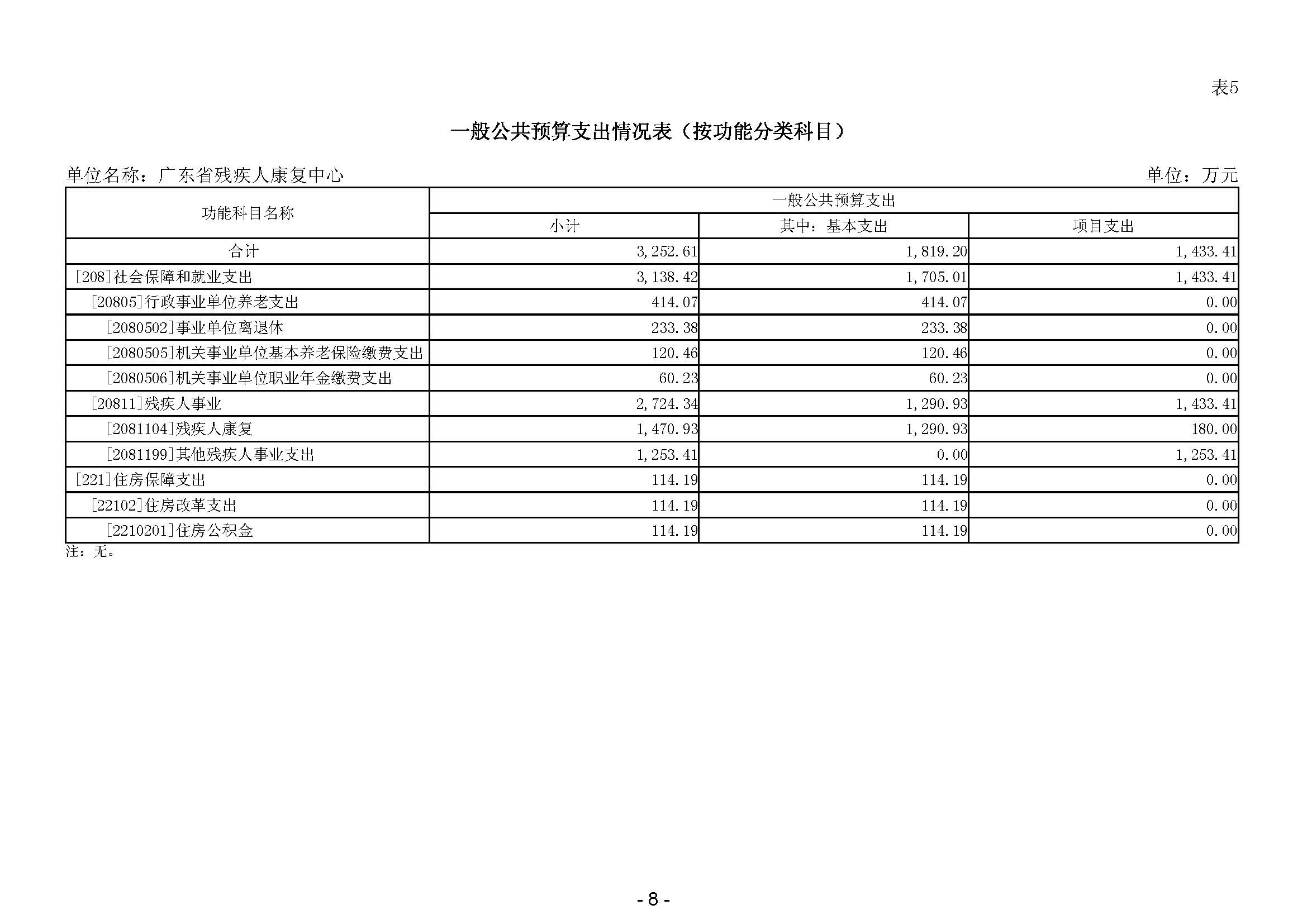 2024年广东省残疾人康复中心部门预算 _页面_10.jpg