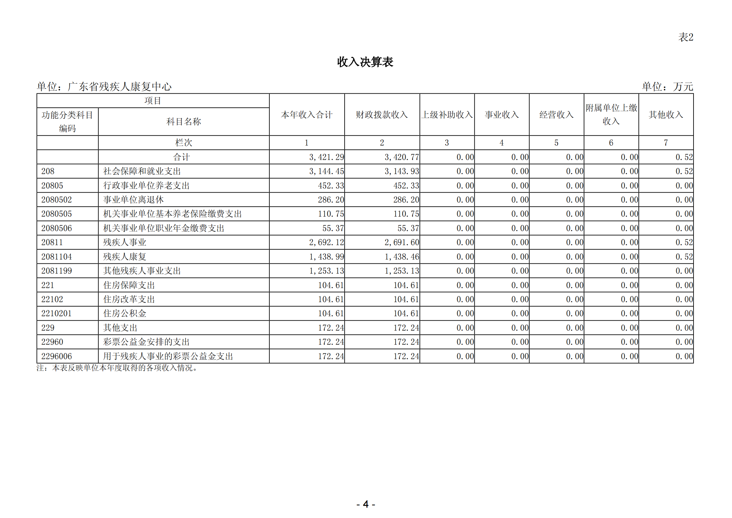 2024年度广东省残疾人康复中心部门决算_06.png