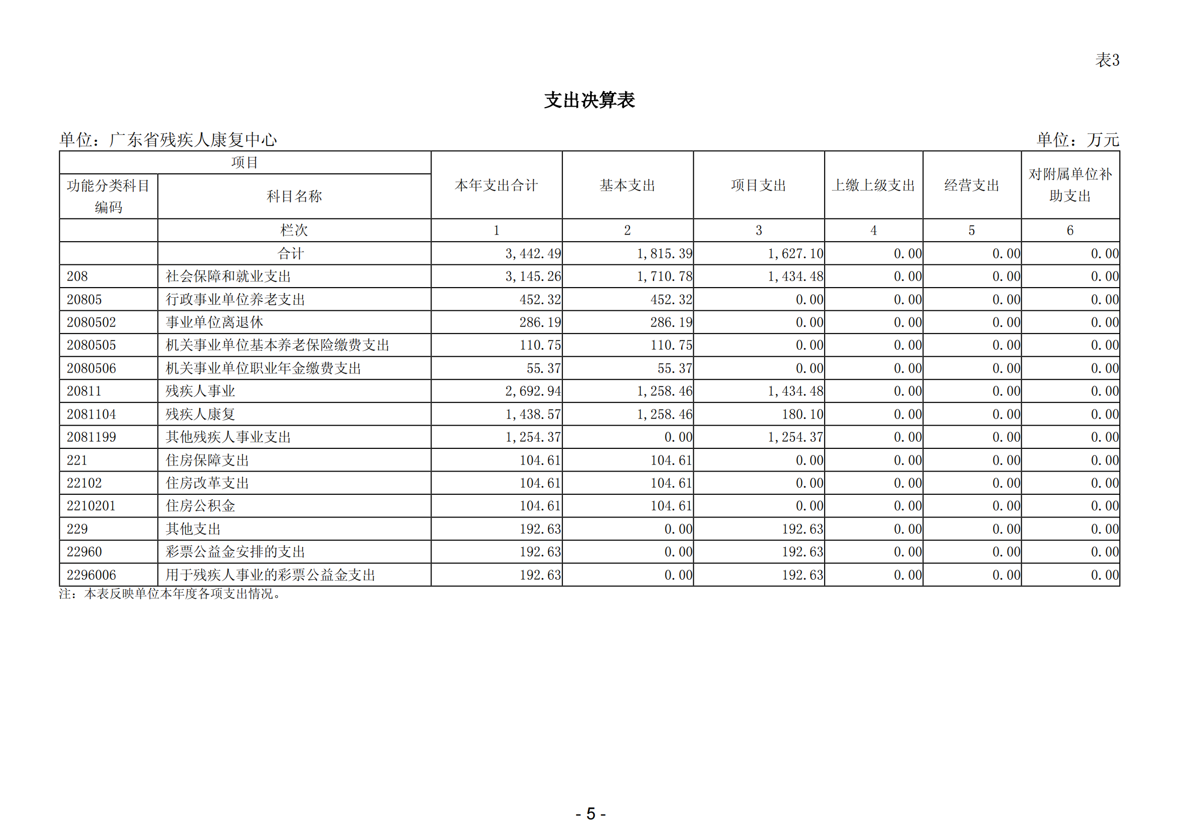 2024年度广东省残疾人康复中心部门决算_07.png