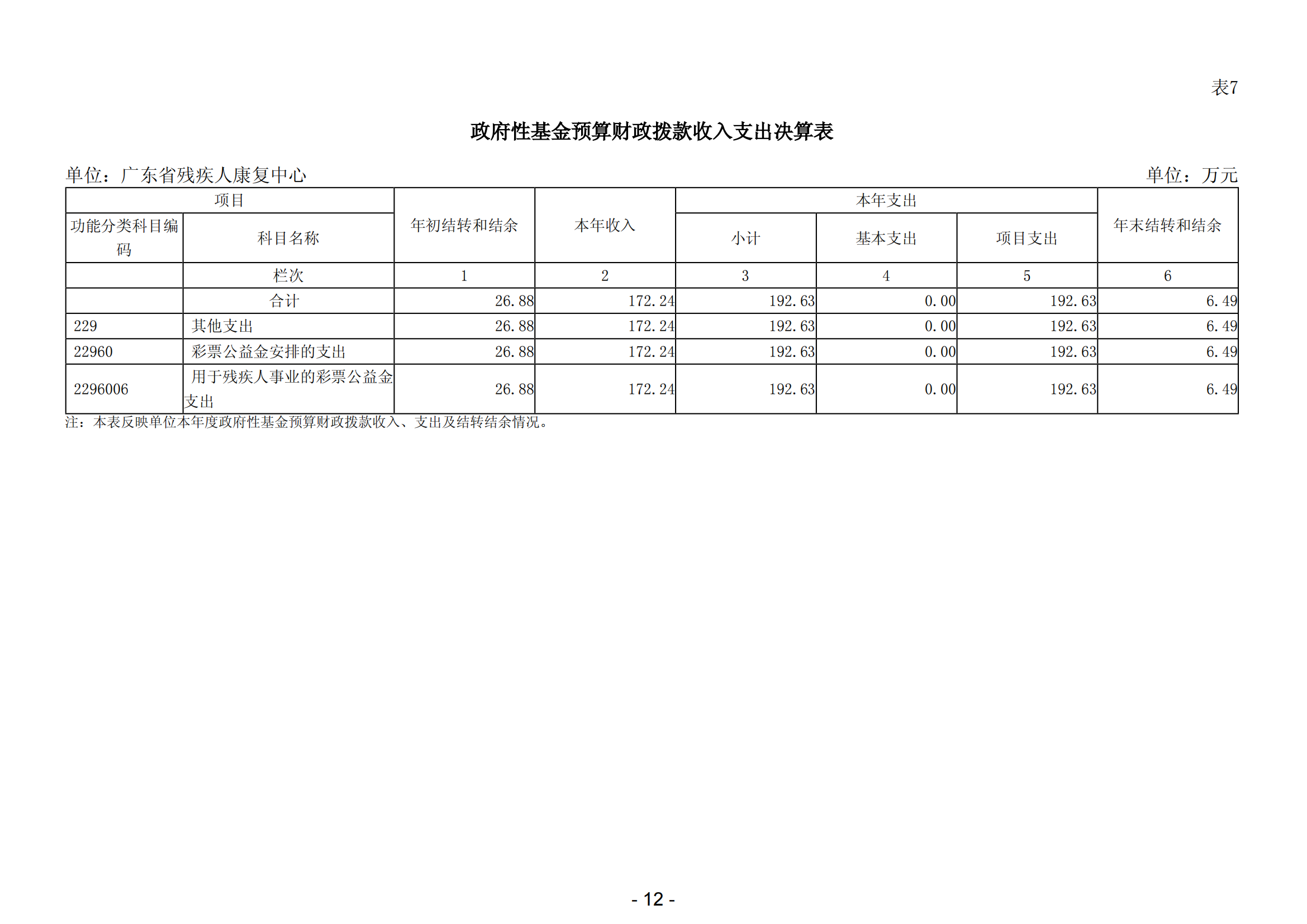 2024年度广东省残疾人康复中心部门决算_14.png