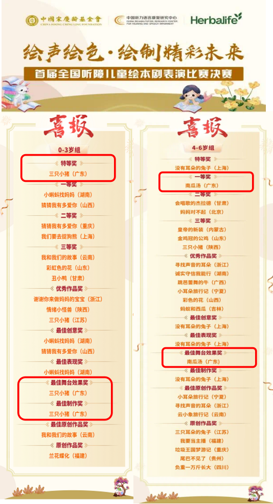 32 首届全国听障儿童绘本剧表演比赛决赛，由广东省残疾人康复中心报送的两个作品均荣获佳绩，得到现场评委的一致好评。其中《三只小猪》以全场最高分斩获0-3岁组全国特等奖以及最佳舞台效果奖、最佳制作奖；《南瓜汤》斩获4-6岁组全国一等奖及最佳舞台效果奖.png
