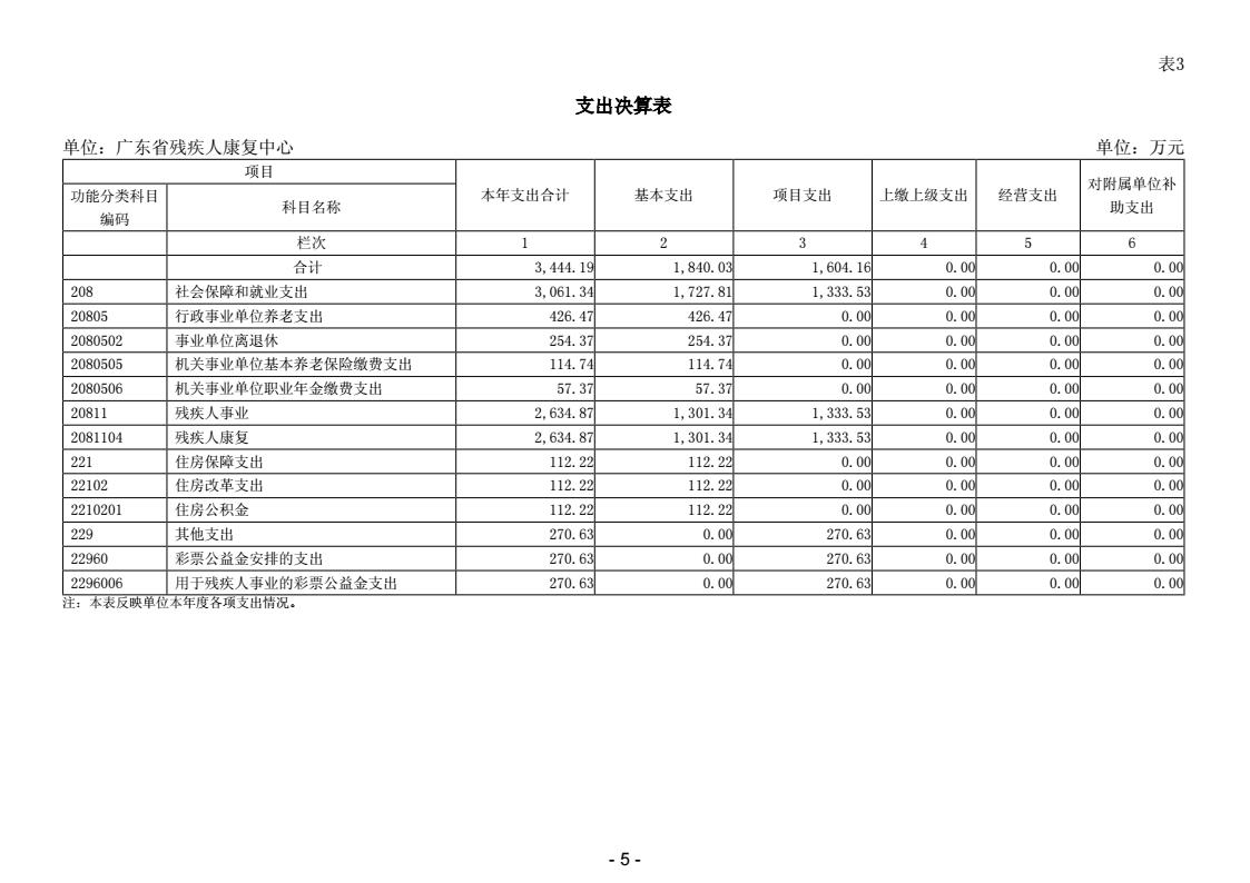 2025年度广东省残疾人康复中心决算公开_7.jpeg